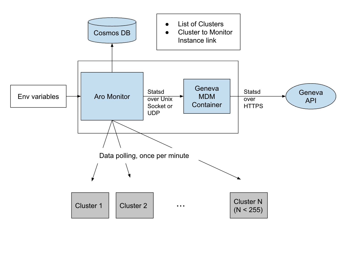 Aro Monitor Architecture