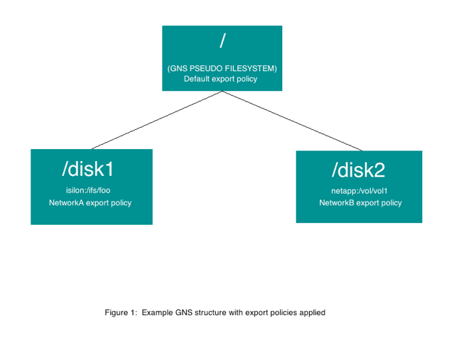 diagram of three export levels, with the path / at the top with "default" export policy, and the two subdirectories below: /disk1 (with the export policy "networkA") and /disk2 (with the export policy "networkB")