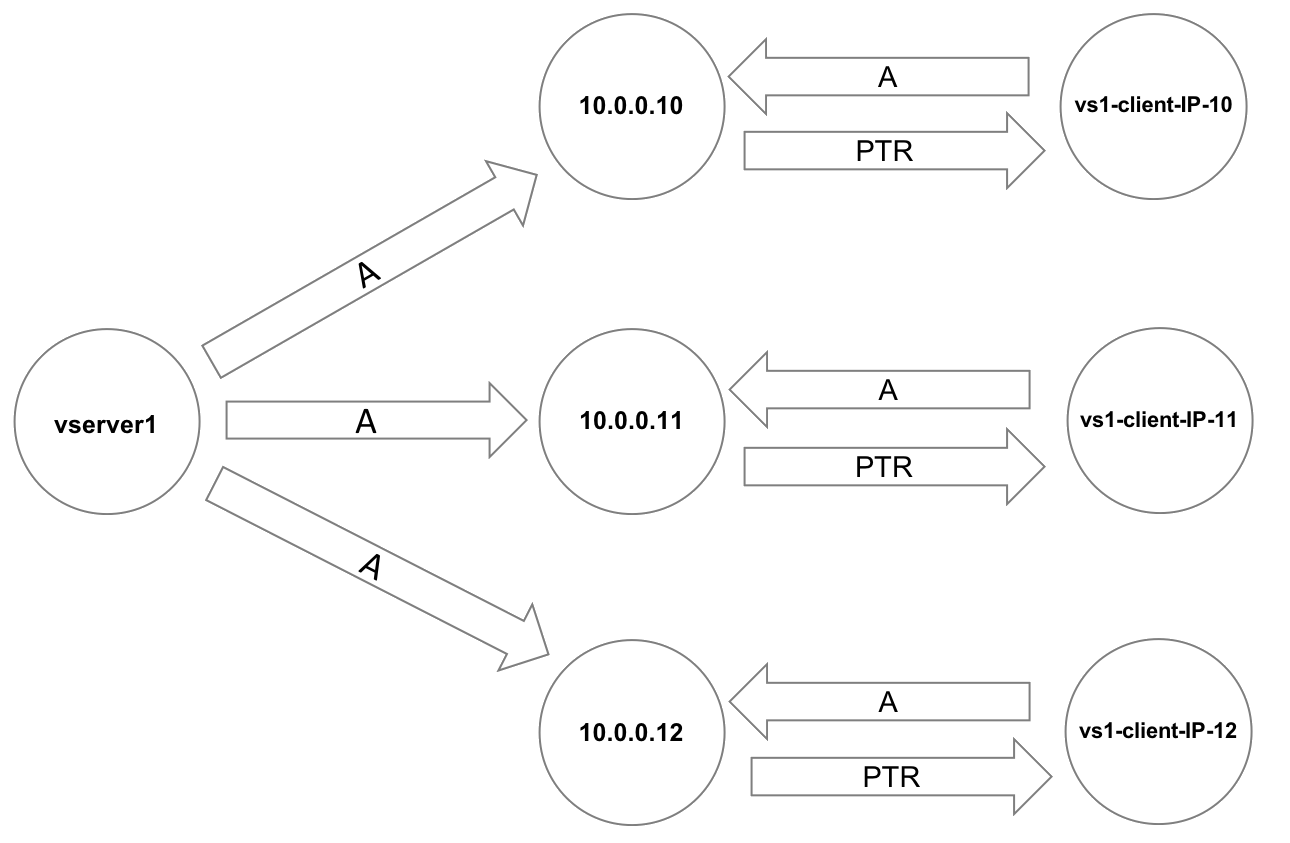 Avere cluster round-robin DNS diagram - separate text description file provided