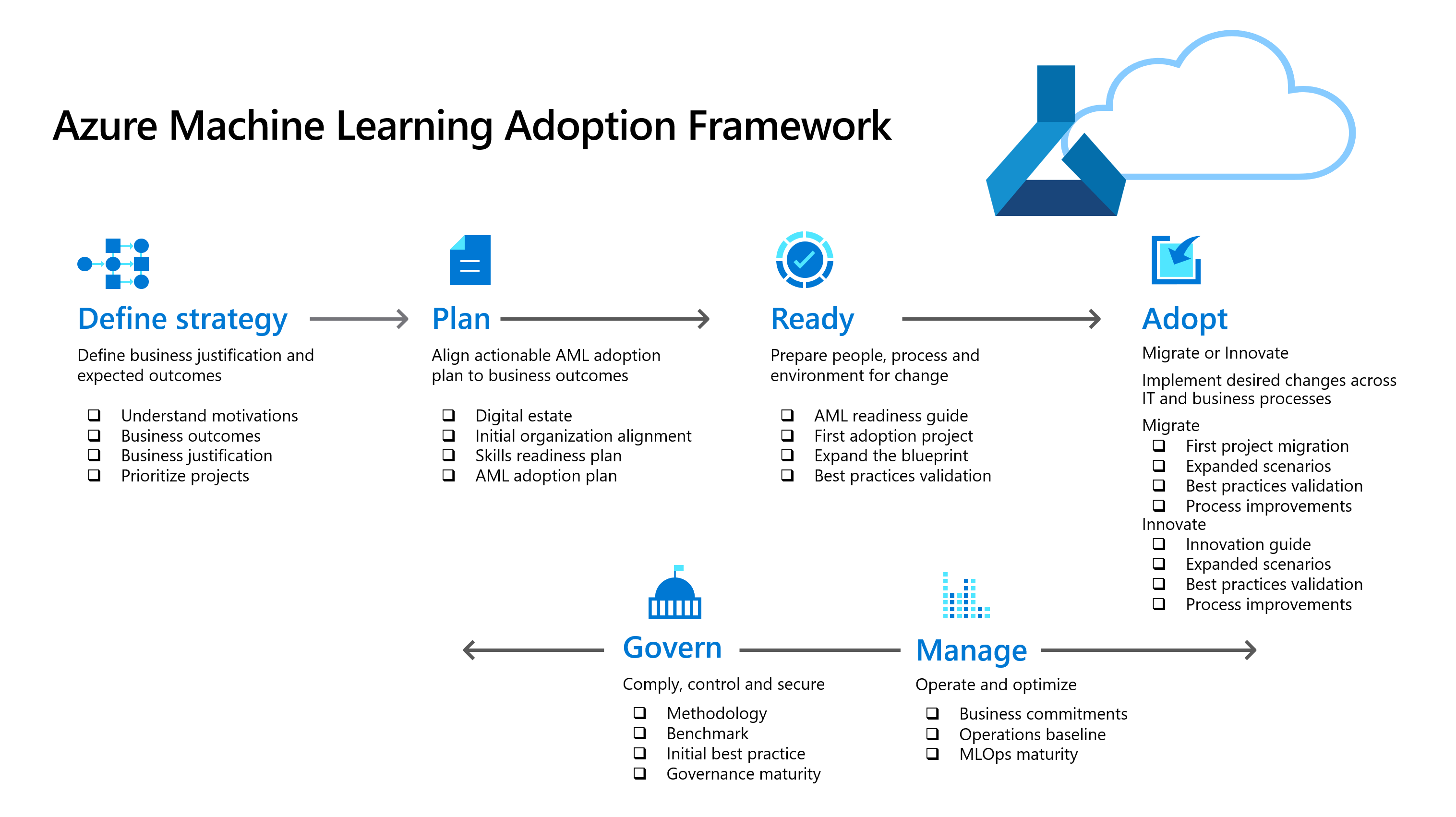 Azure Machine Learning Adoption Framework