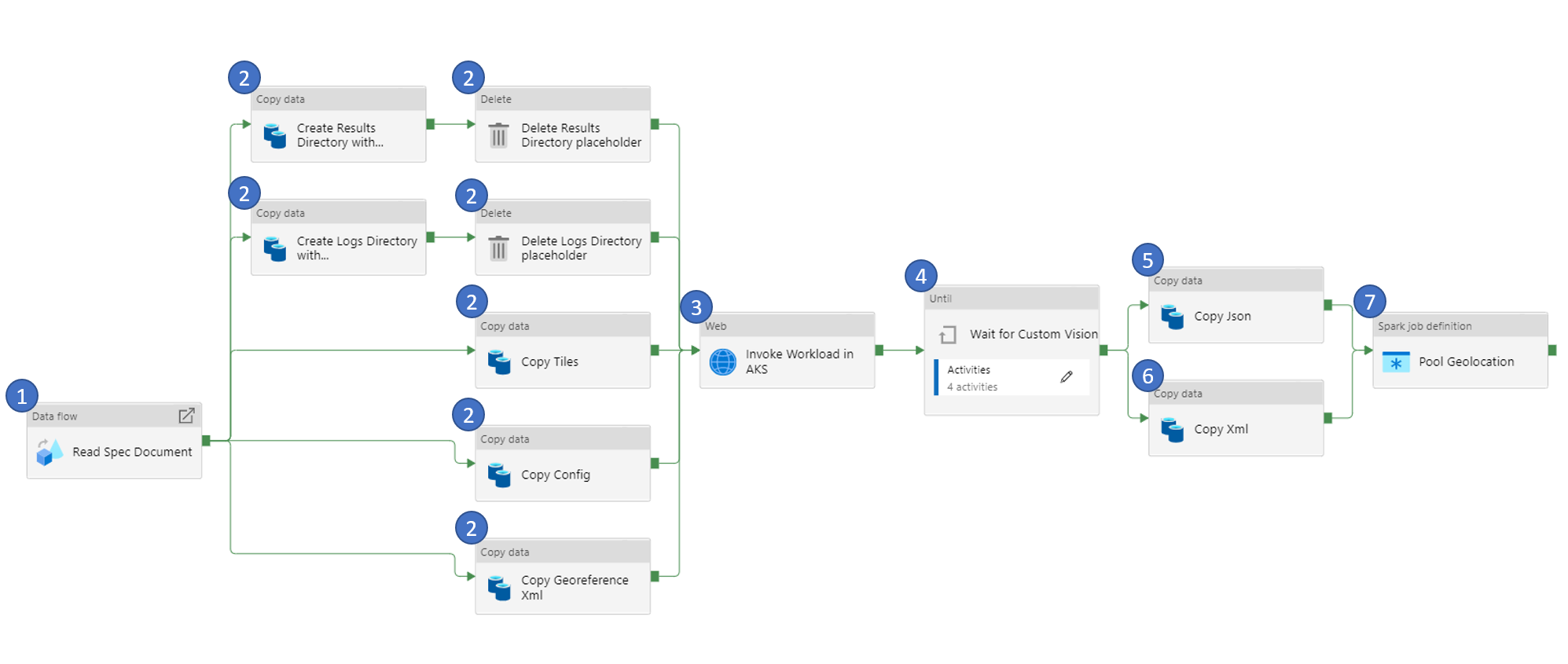 Detection Pipeline