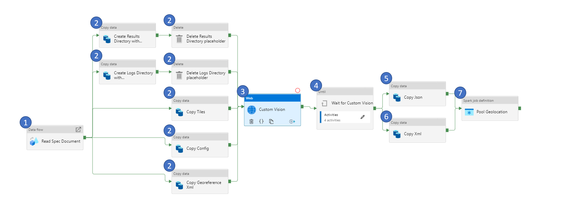 Detection Pipeline