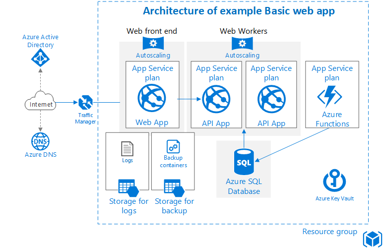 Simple Web Application architecture