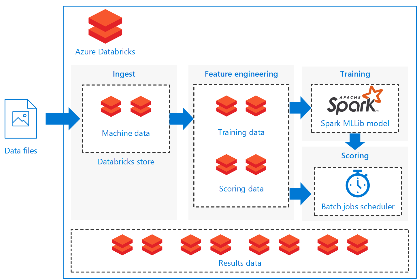 Databricks Architecture diagram