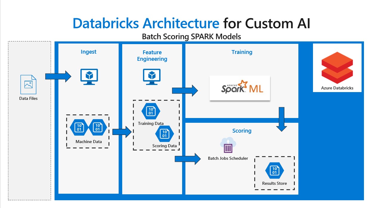 Databricks Architecture diagram