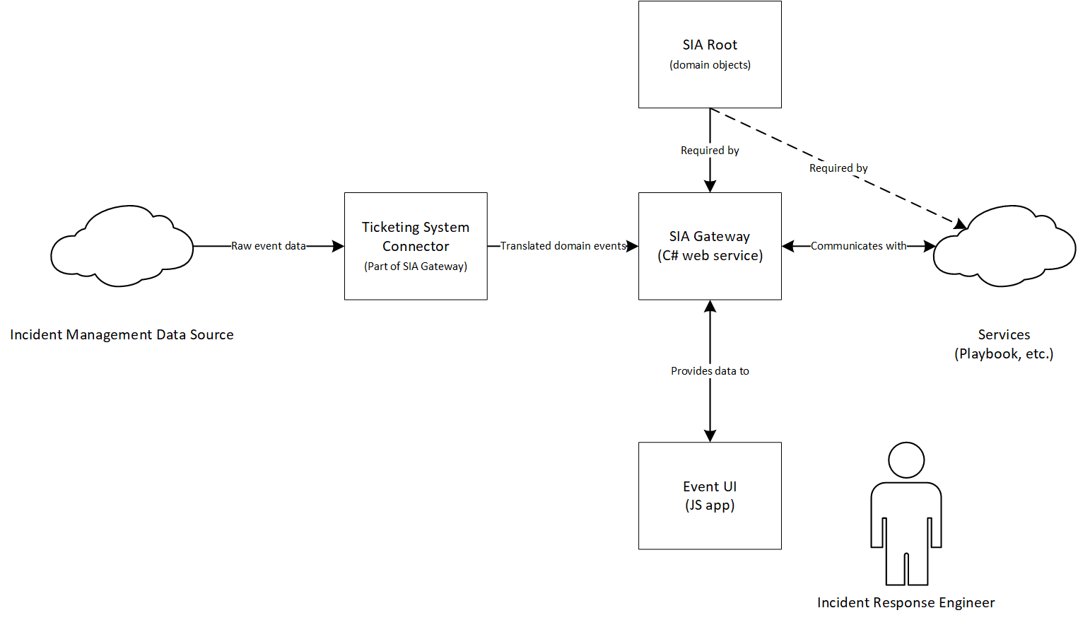 SIA service architecture