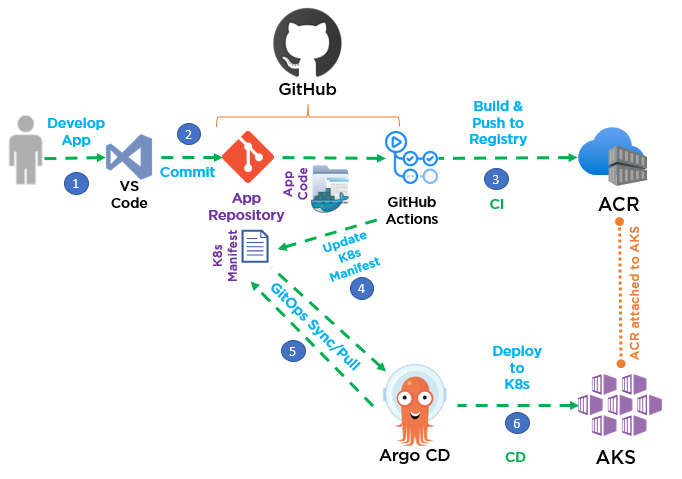 Figure 2 - Option 2 Pull based Architecture with GitHub Actions for CI and Argo CD for CD