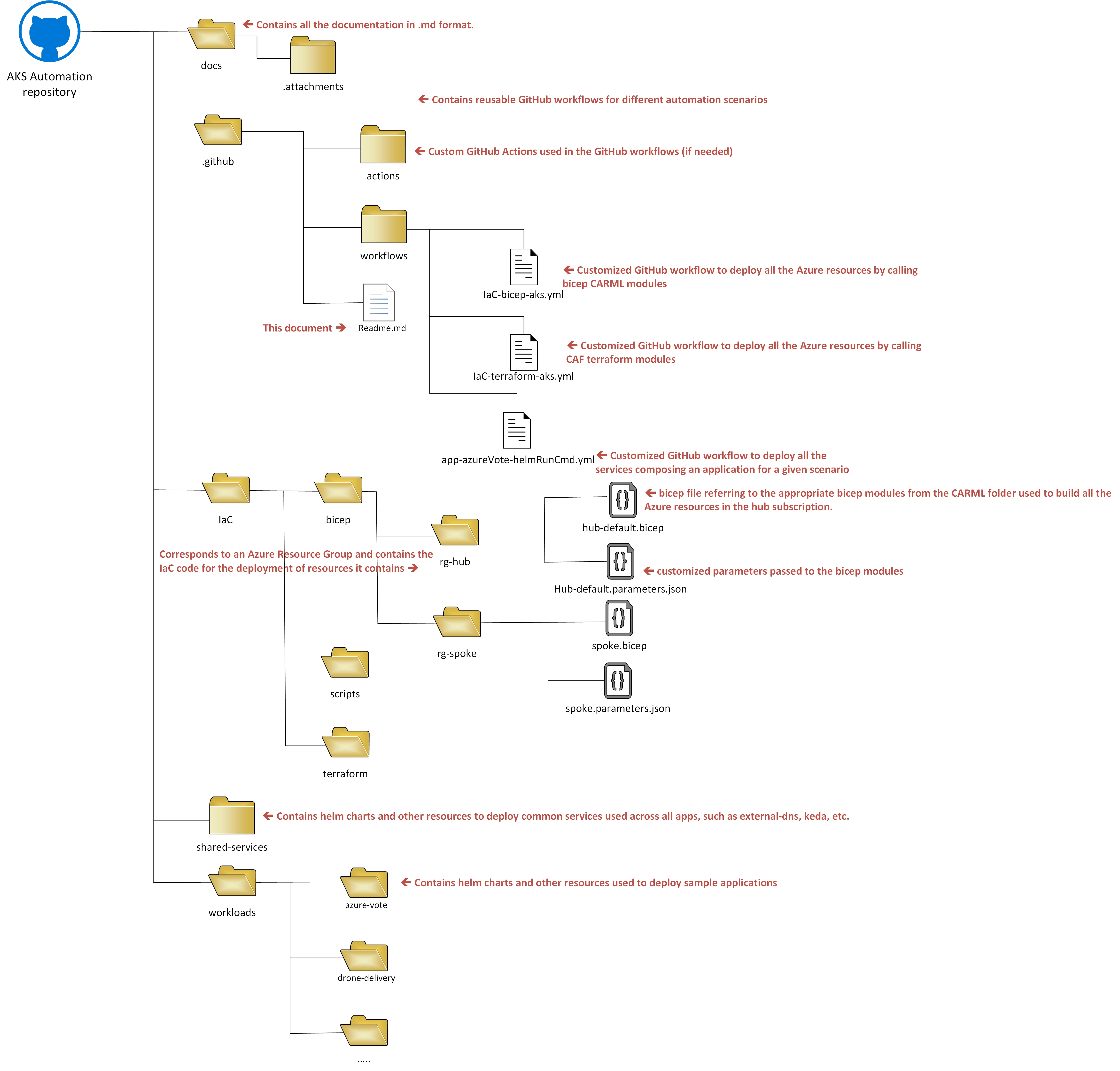 AKS Baseline Automation Repo Structure