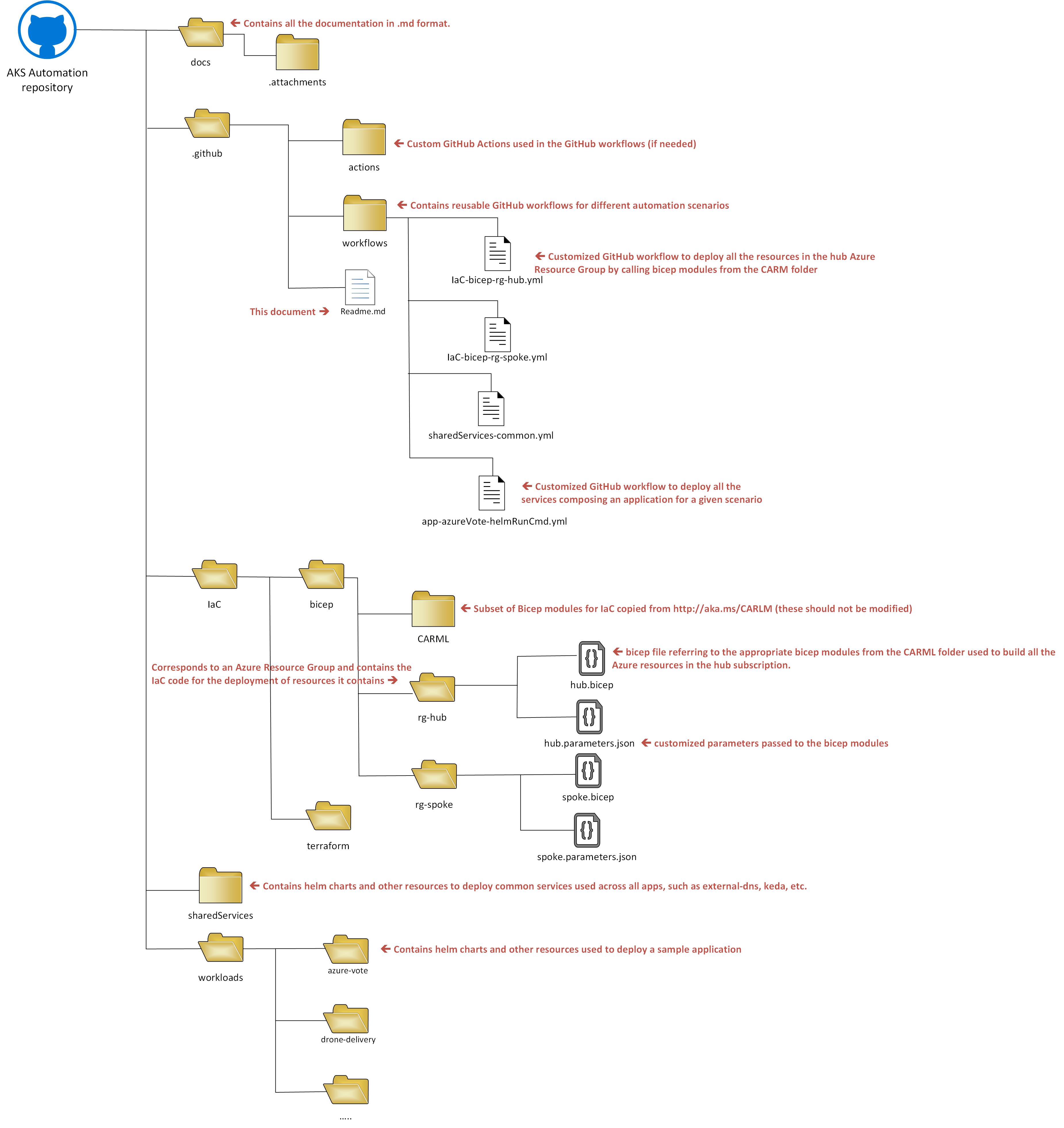 AKS Baseline Automation Repo Structure