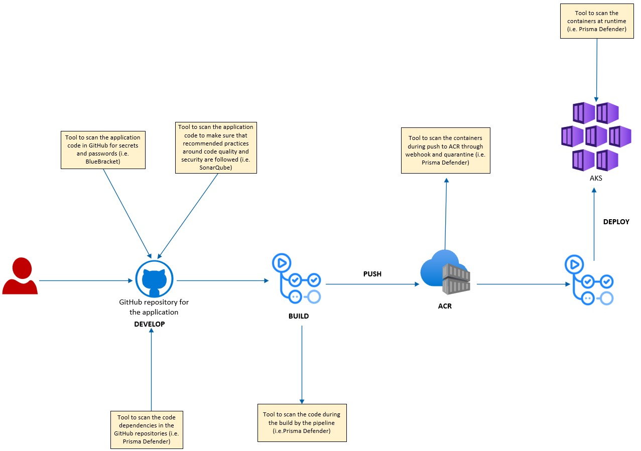 Secure DevOps