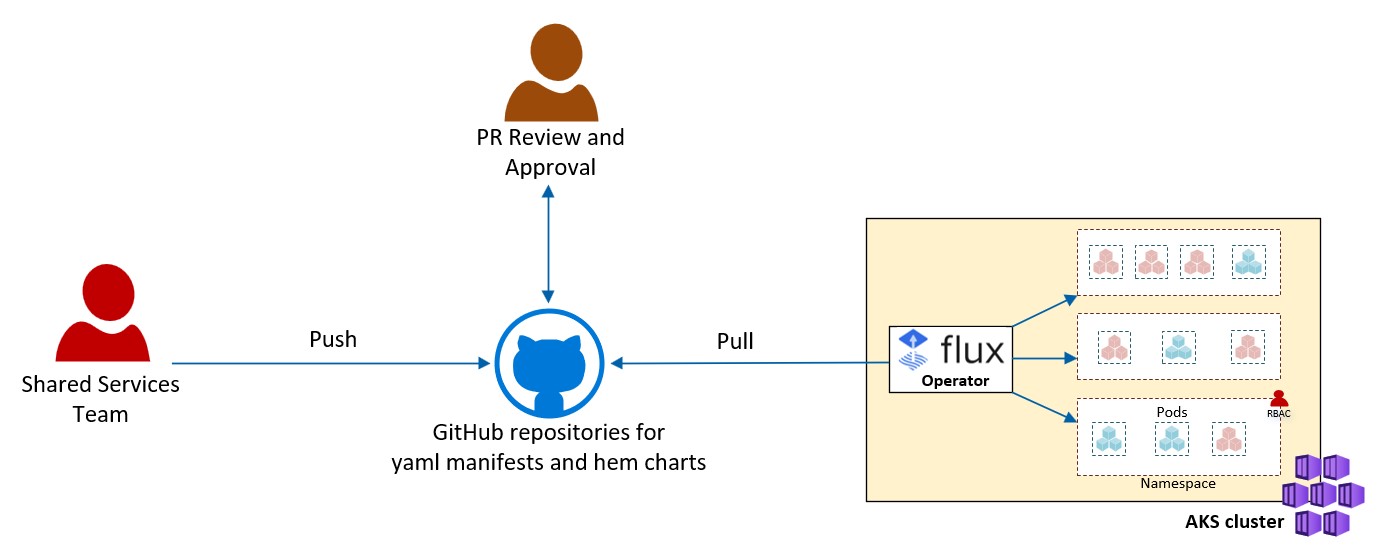 Shared-Services Deployment