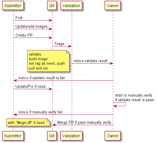 Submission workflow for docker images