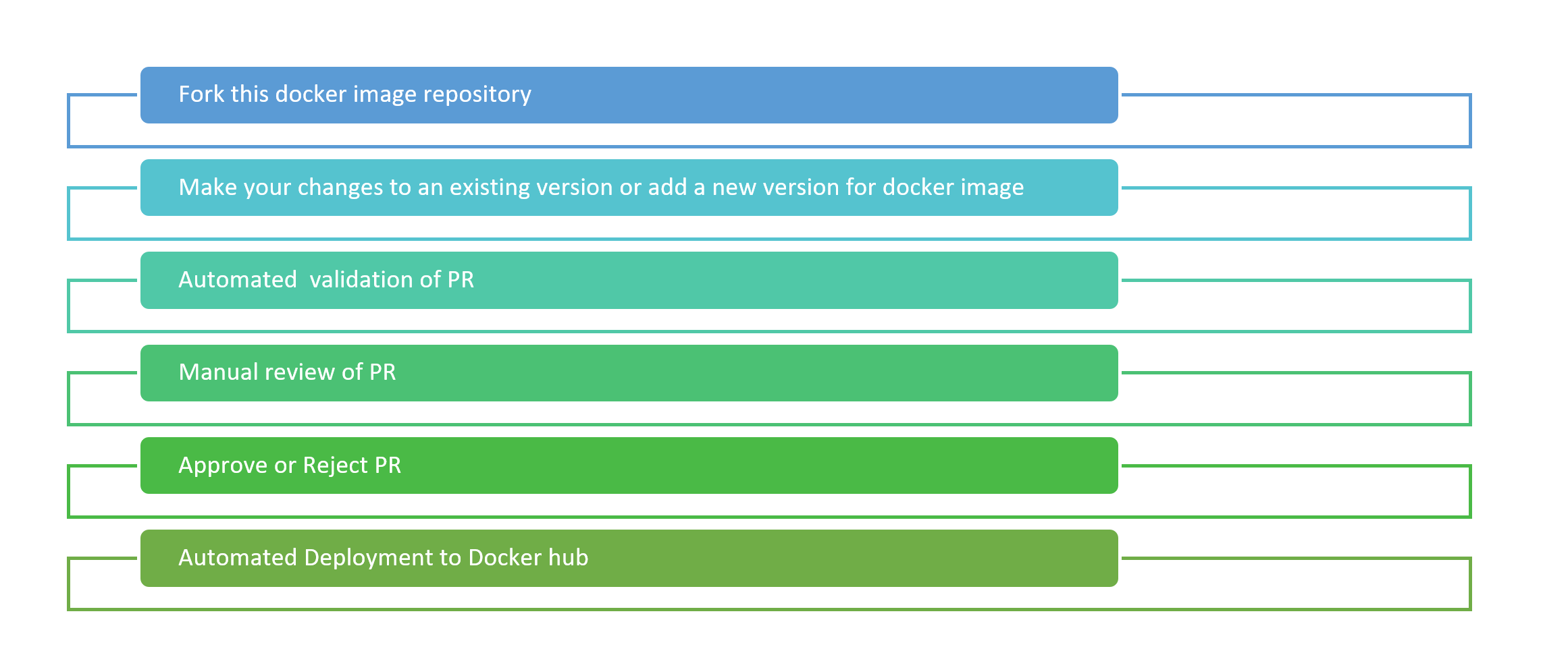 Submission workflow for docker images