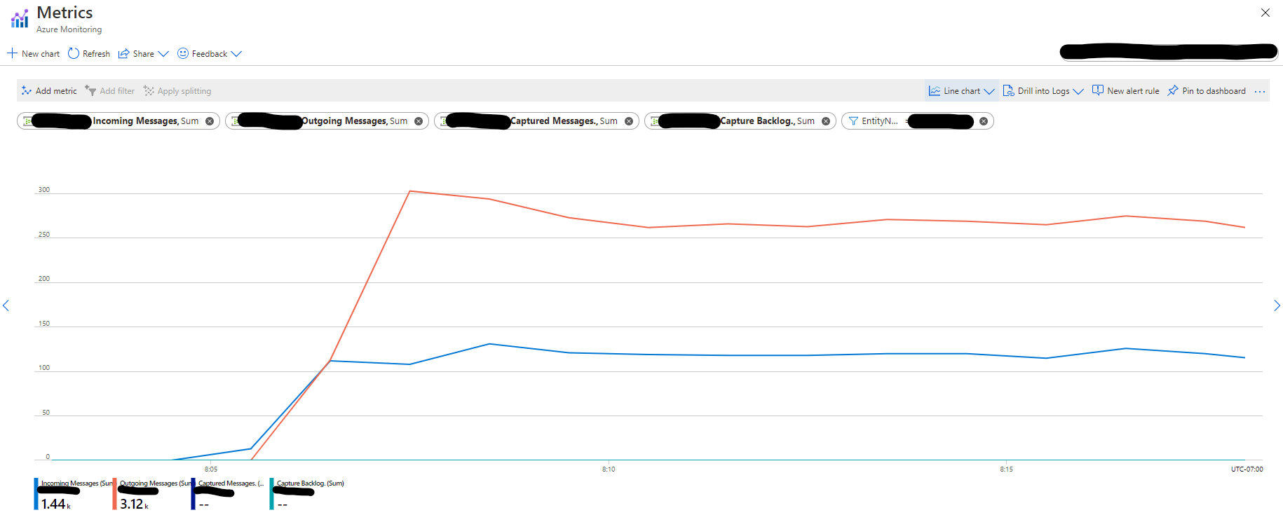 Incoming vs Outgoing Messages for two srite stream using a single input stream