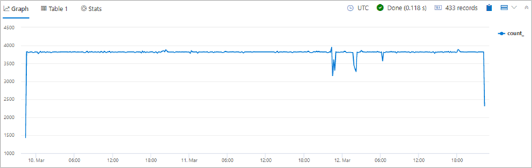 Time Series Chart