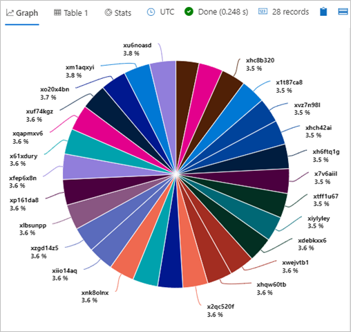 Pie Chart