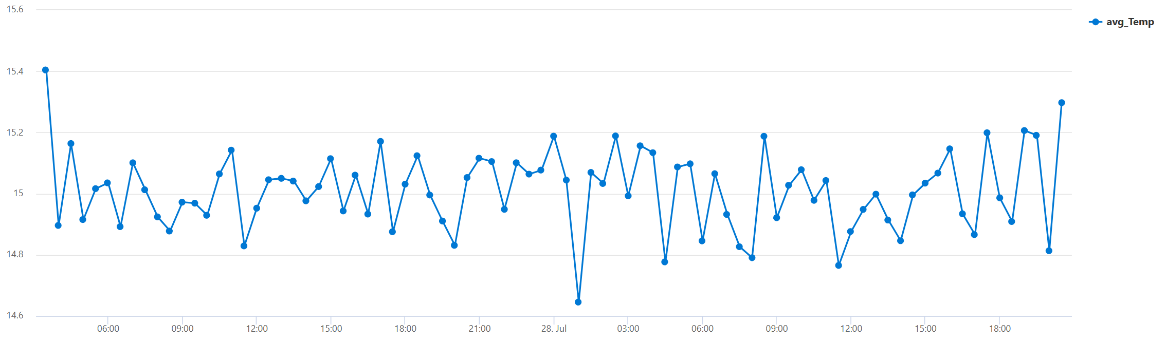 Time Series Chart 2