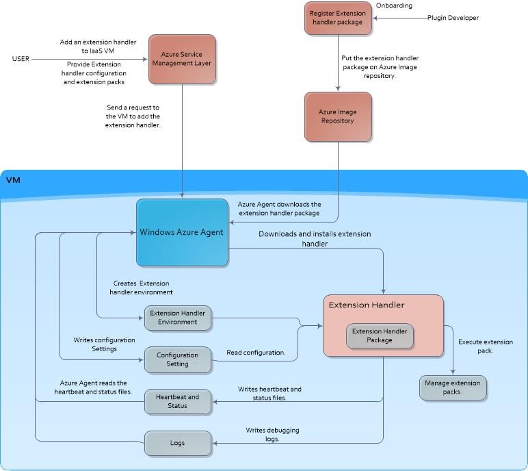 Architecture Overview