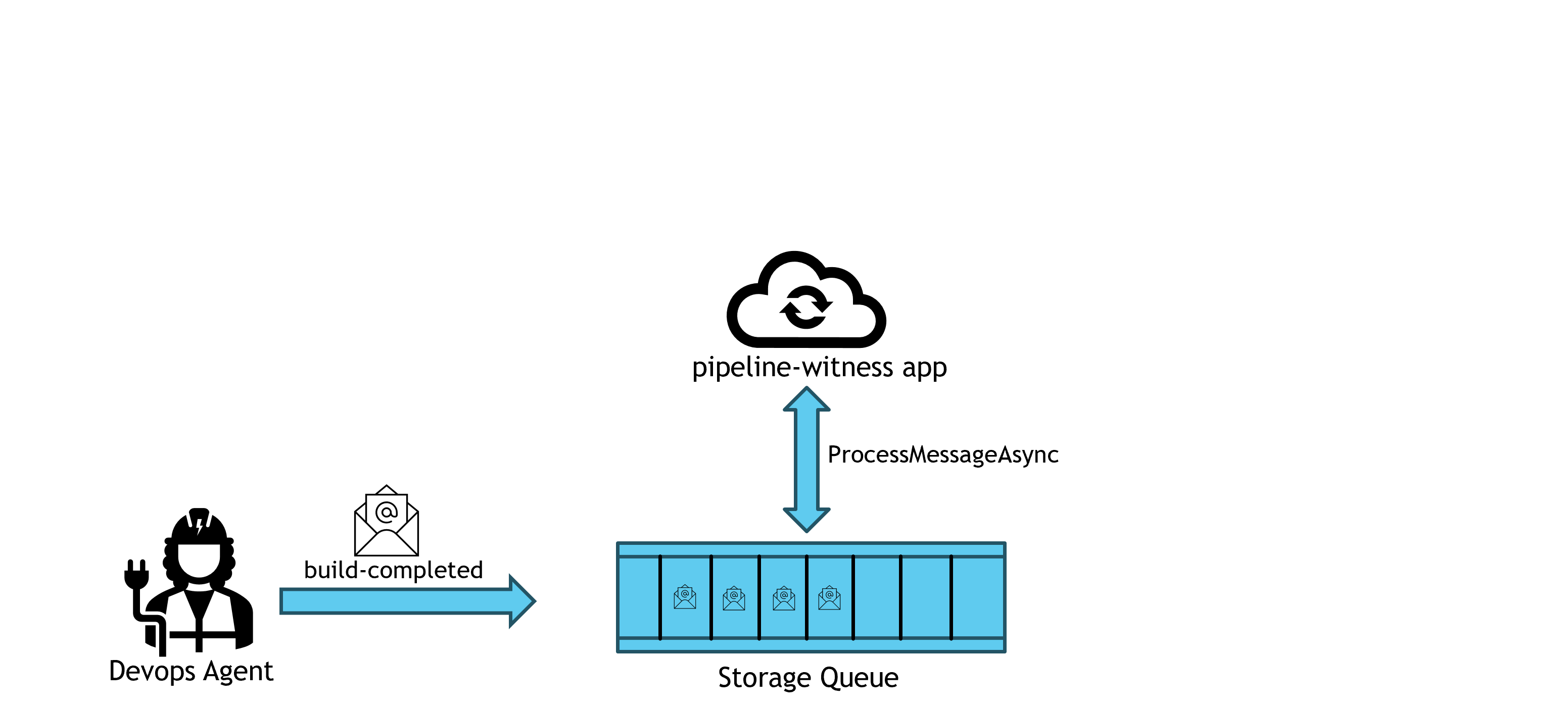 How this project is laid out and works