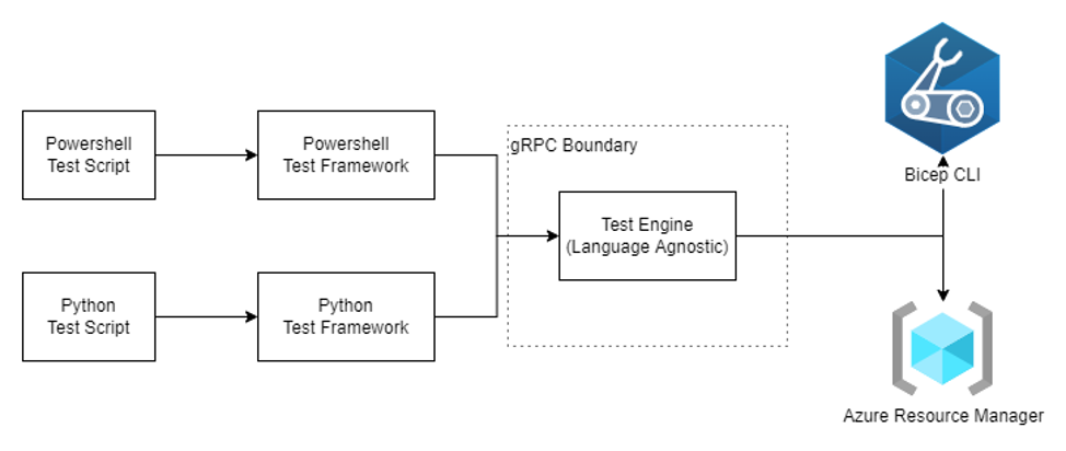 From left to right: 1). There is a Powershell Test Script and a Python Test Script.  2). The Powershell Test Script calls into a Powershell Test Framework. The Python Test Script calls into a Python Test Framework.  3) Both Test Frameworks call through a gRPC Boundary.  4) The gRPC Boundary wraps a language agnostic Test Engine.  5).  The Test Engine calls into both the Bicep CLI and the Azure Resource Manager.