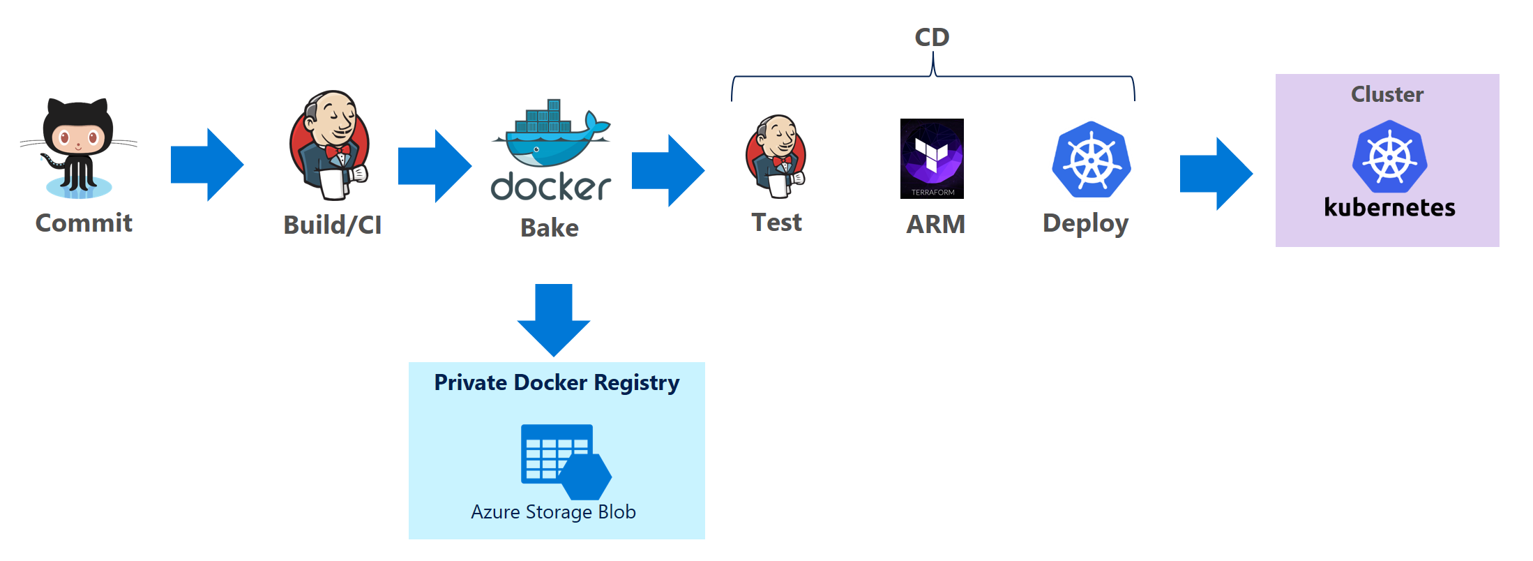 Image of CI/CD architecture