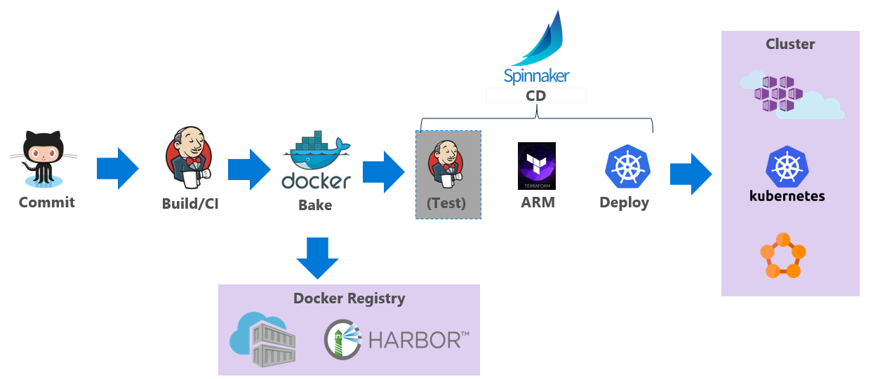 Image of CI/CD architecture