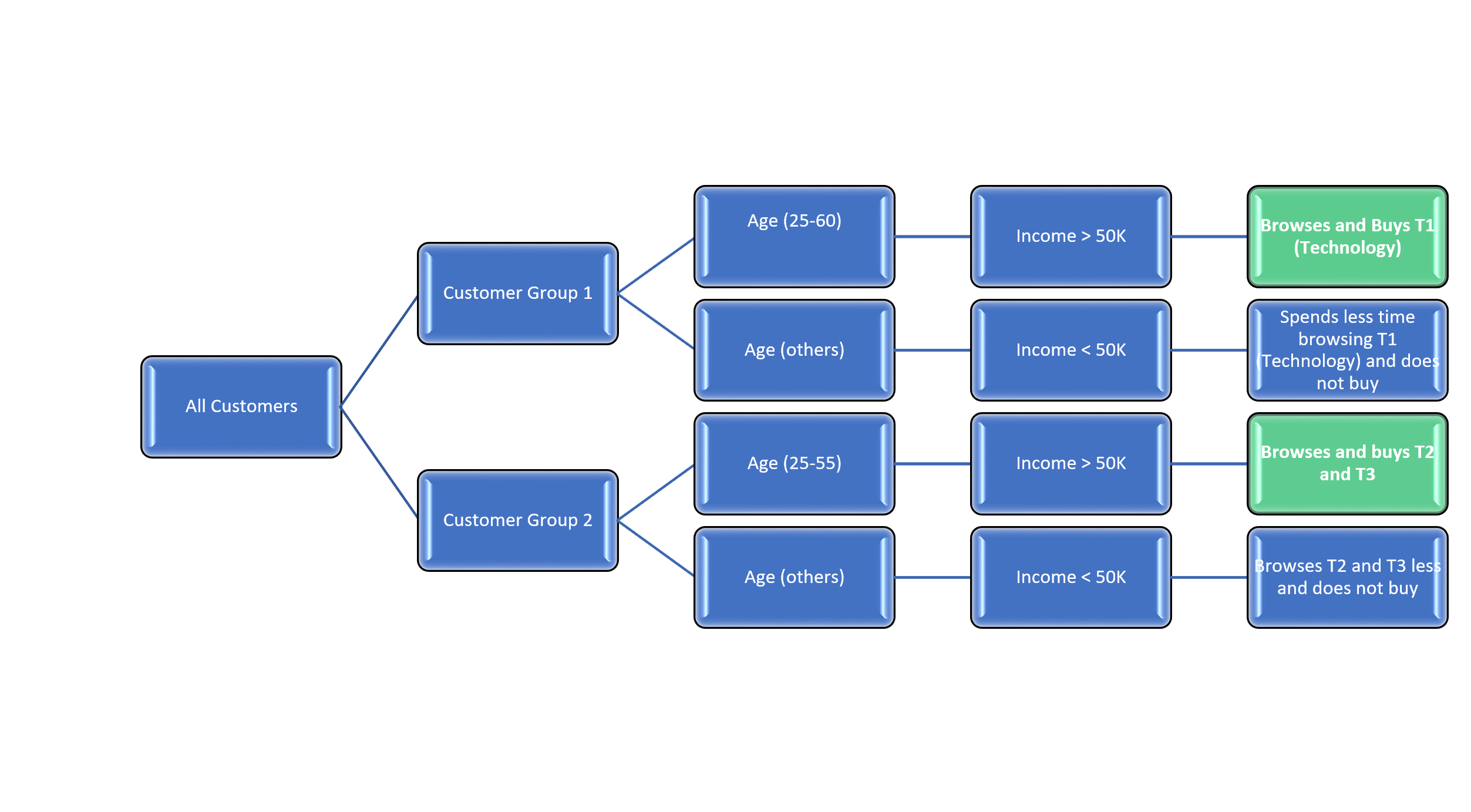 Data Generation Logic