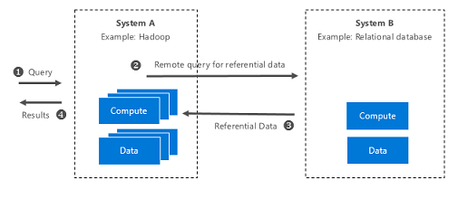 Cross System Query Execution