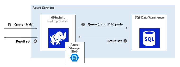 HybridExecutionAzure