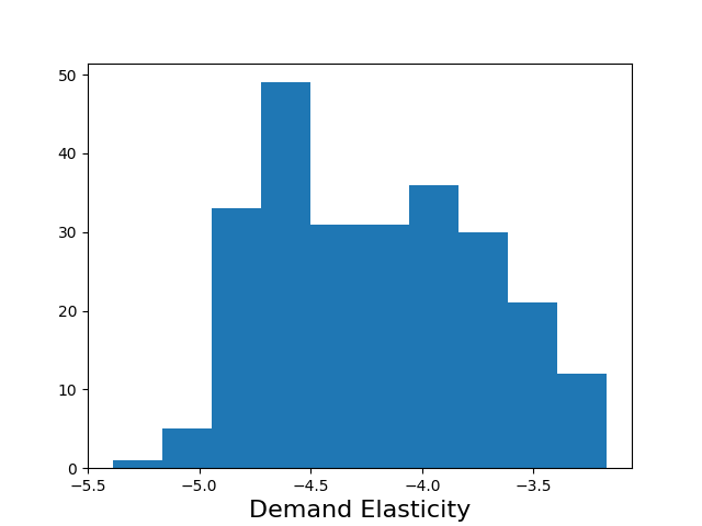 Elasticity histogram