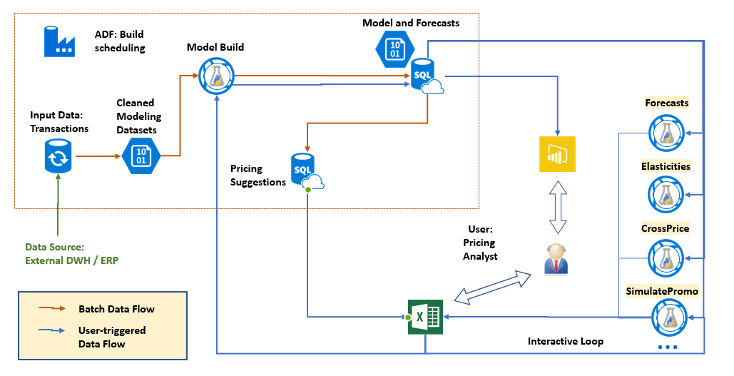 Solution Architecture