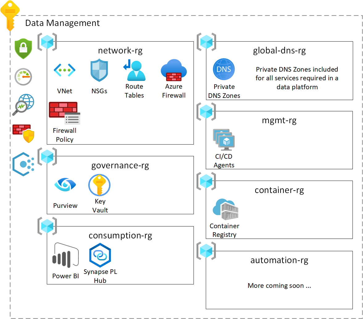 Data Management Zone