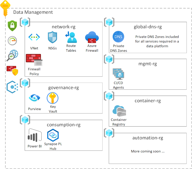 Data Management Zone