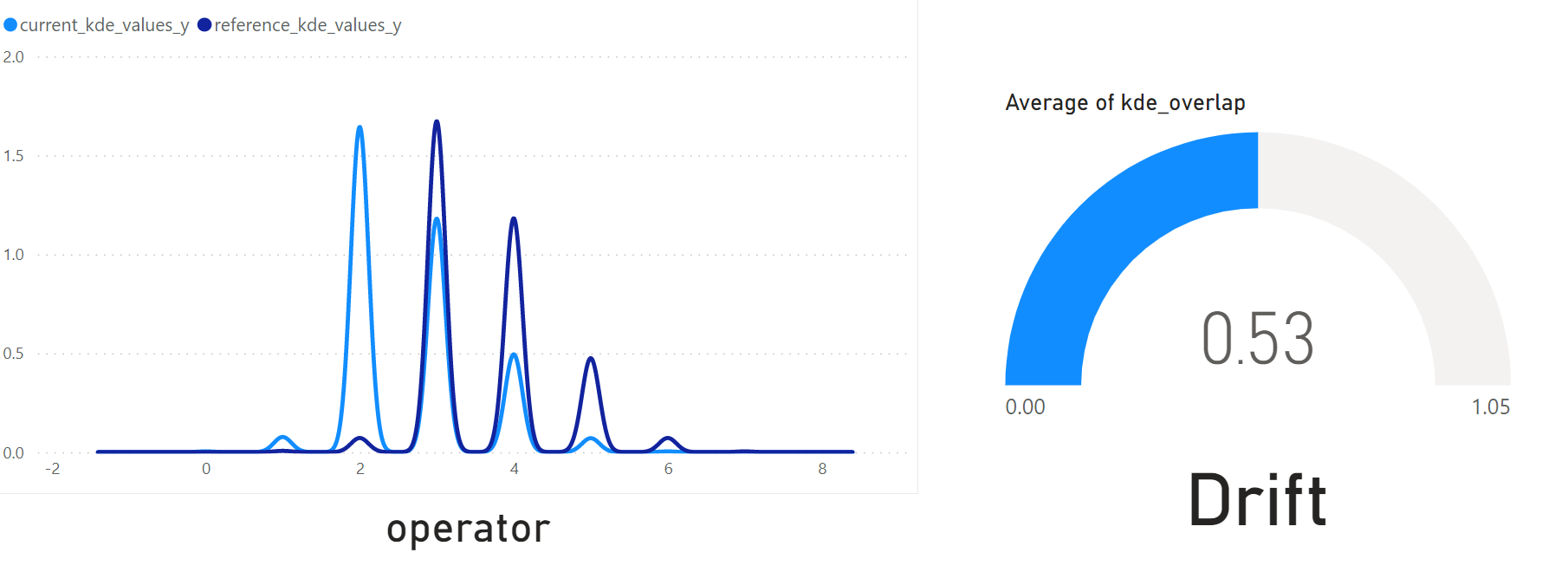 Data drift report in PowerBI