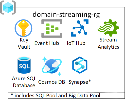 Data Management Zone