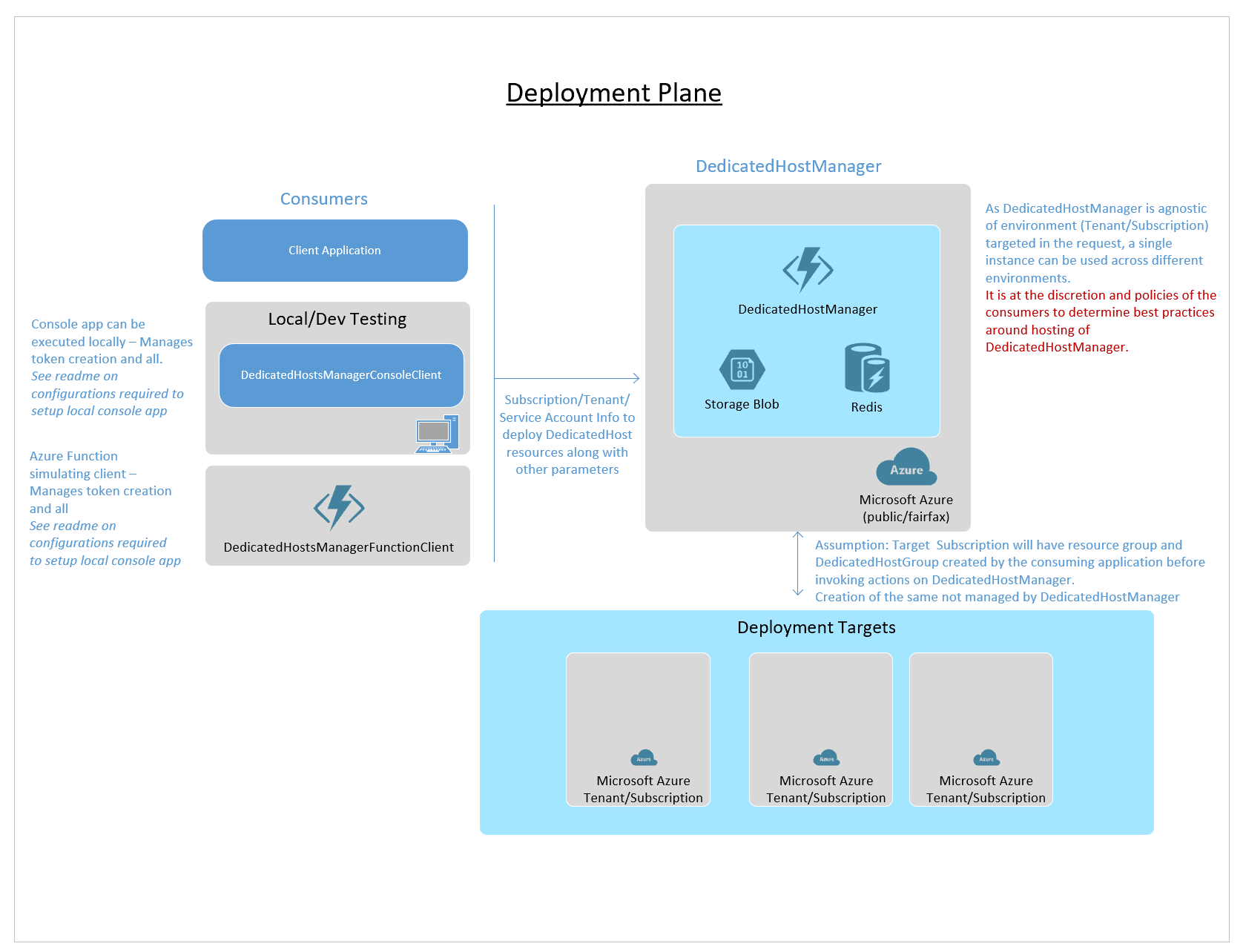 Deployment Graph