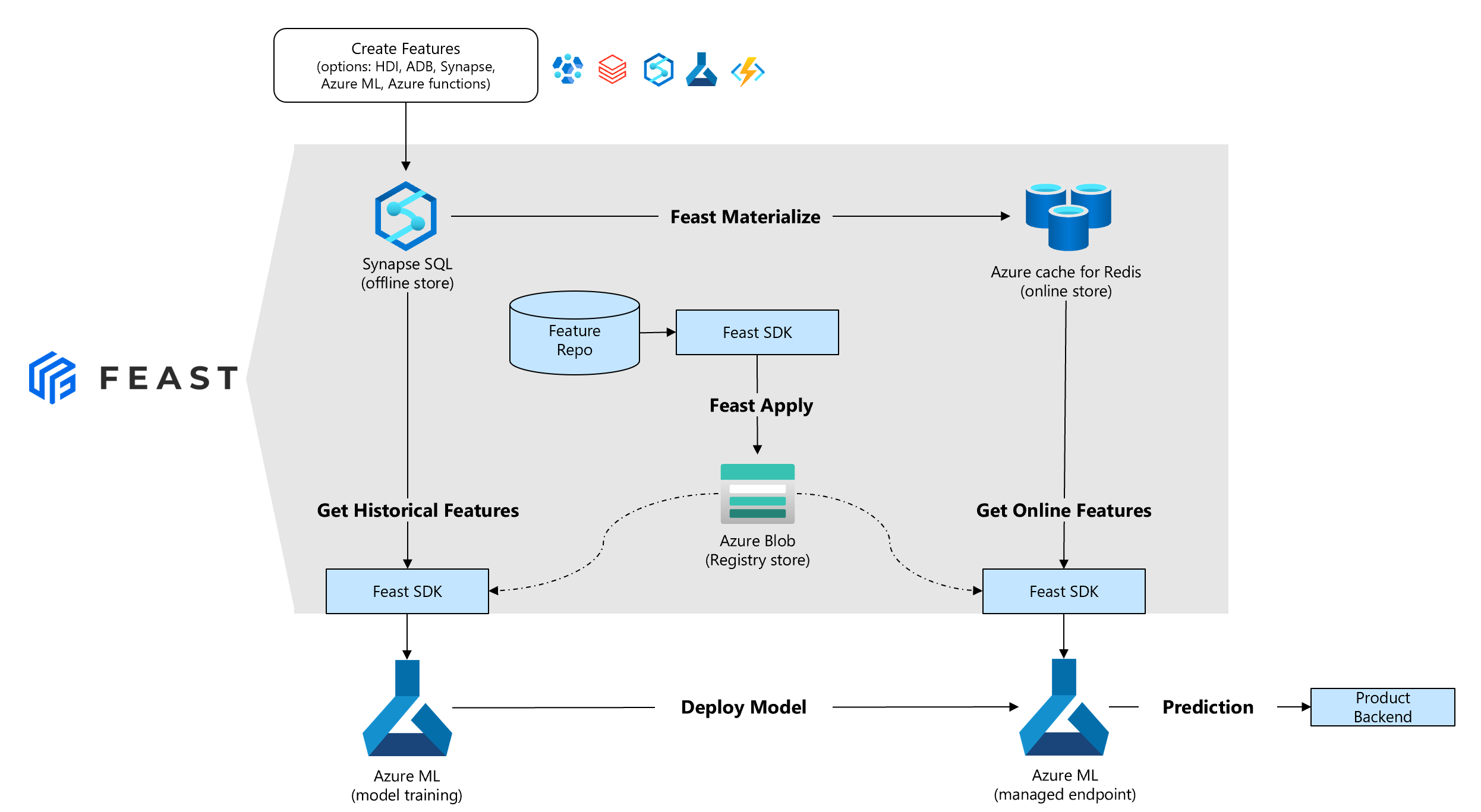 azure provider architecture