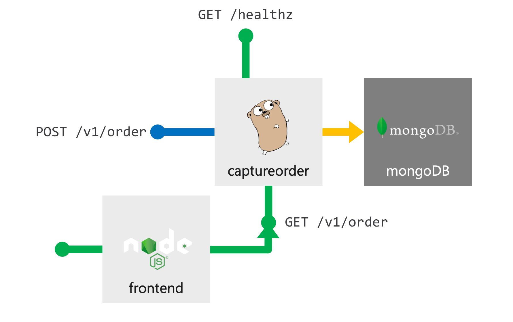 App Diagram