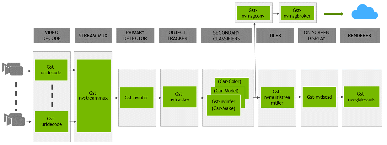 NVIDIA Deepstream Application Architecture