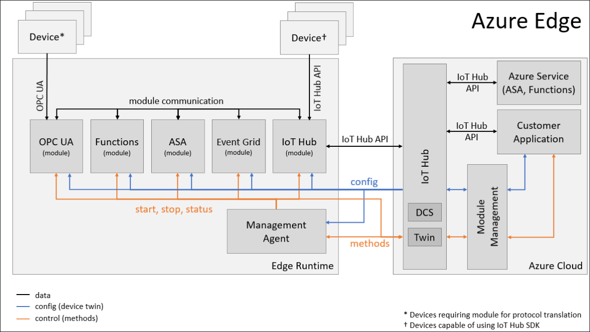 Azure IoT Architecture Diagram