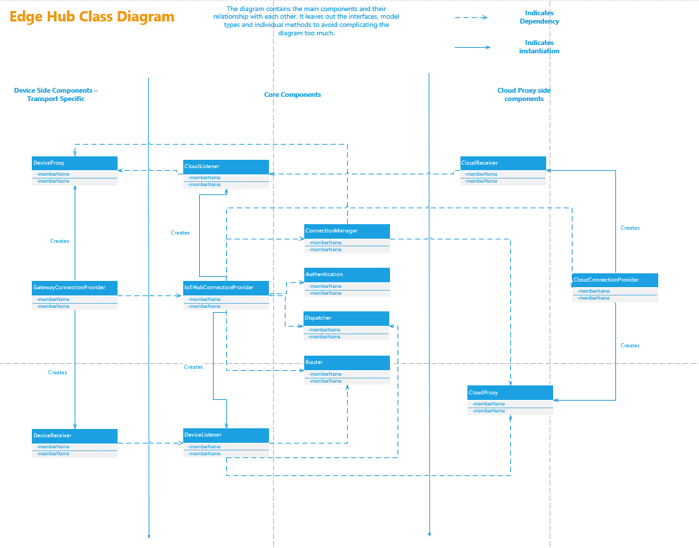 Edge Hub Class Diagram