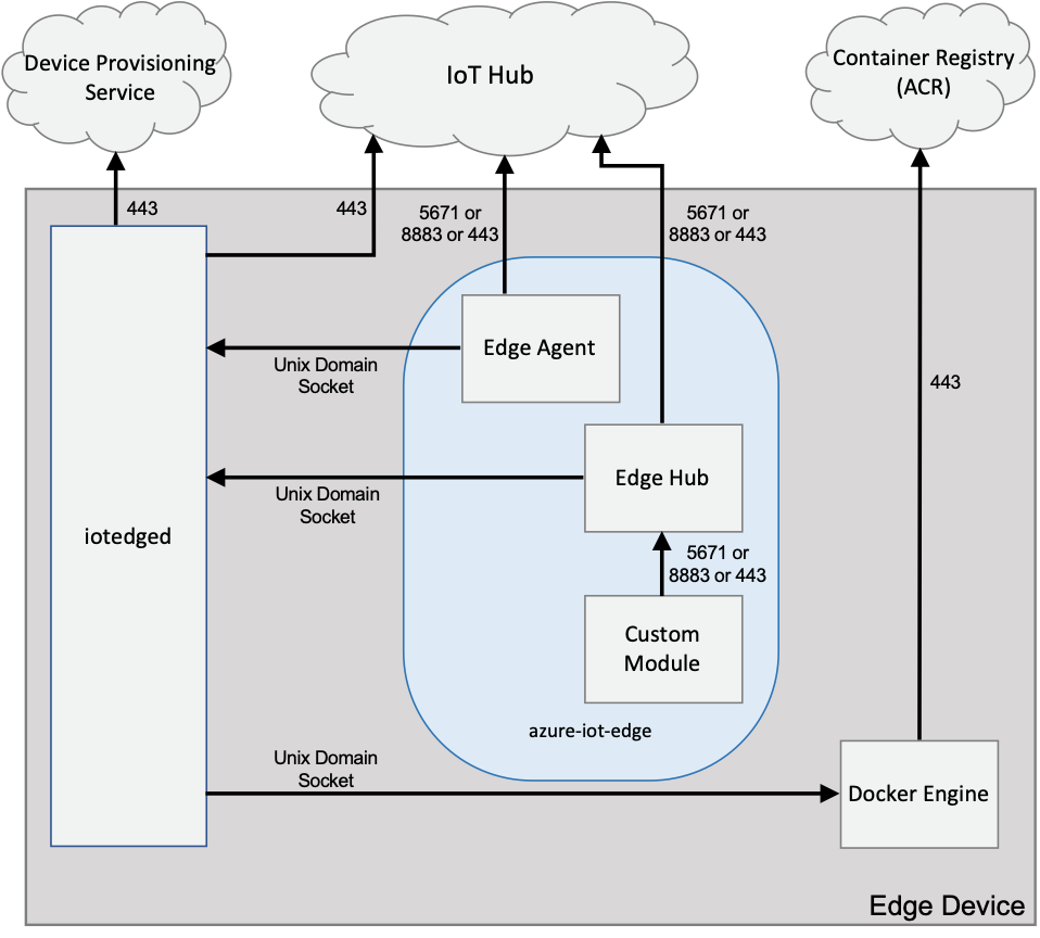 IoT Edge network