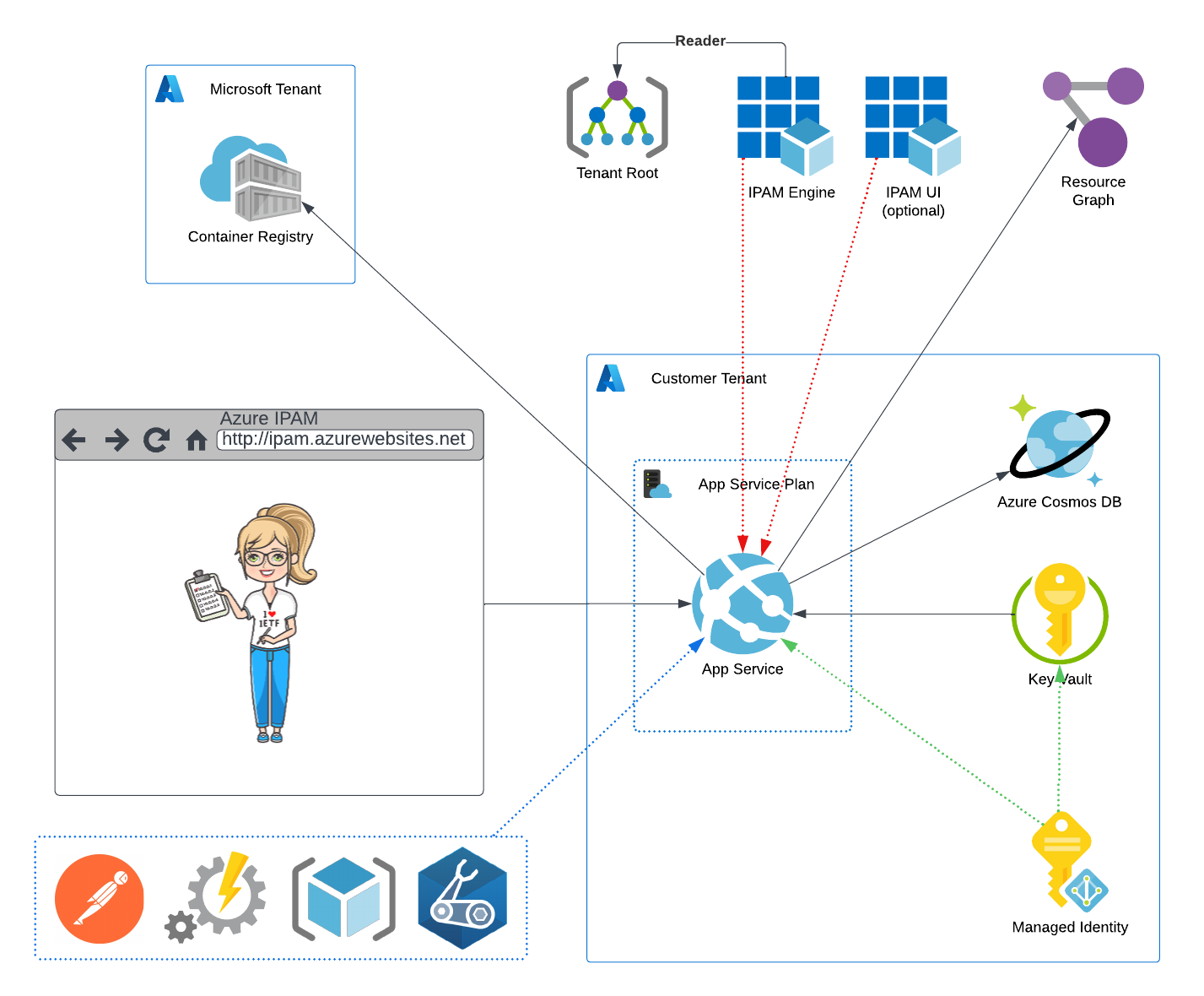 IPAM Architecture