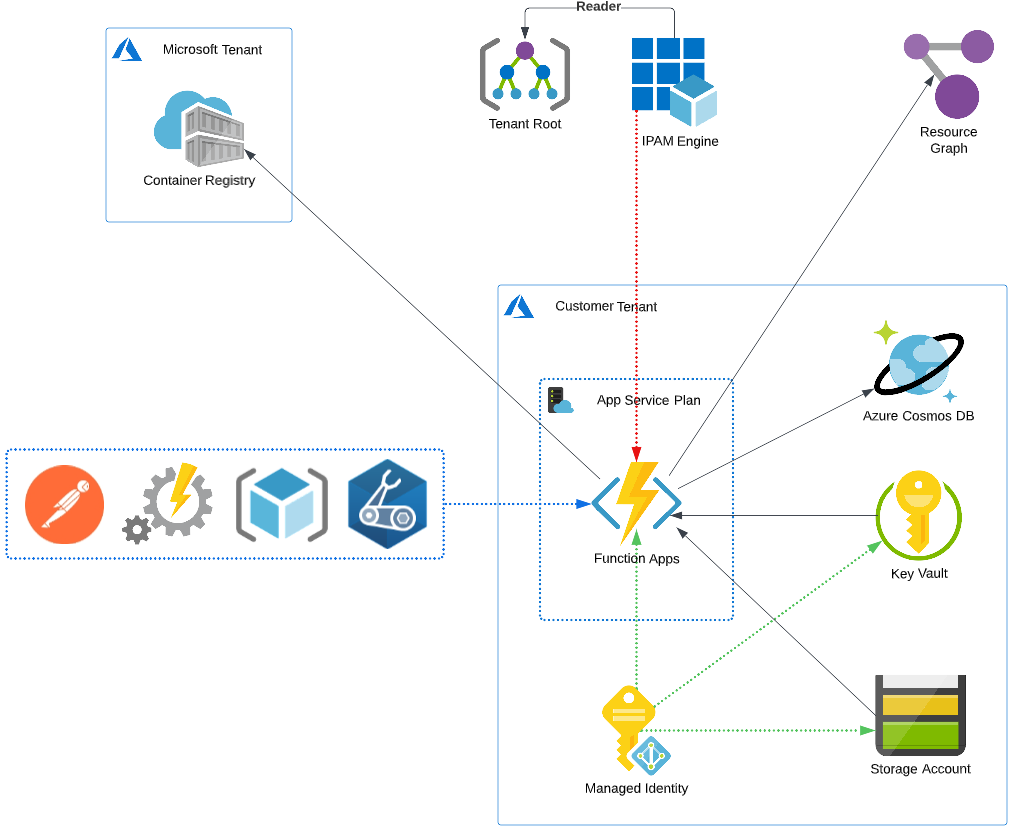 IPAM Architecture