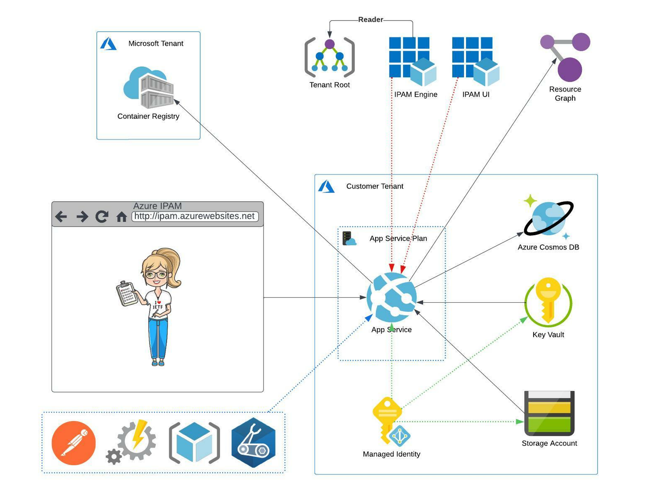 IPAM Architecture