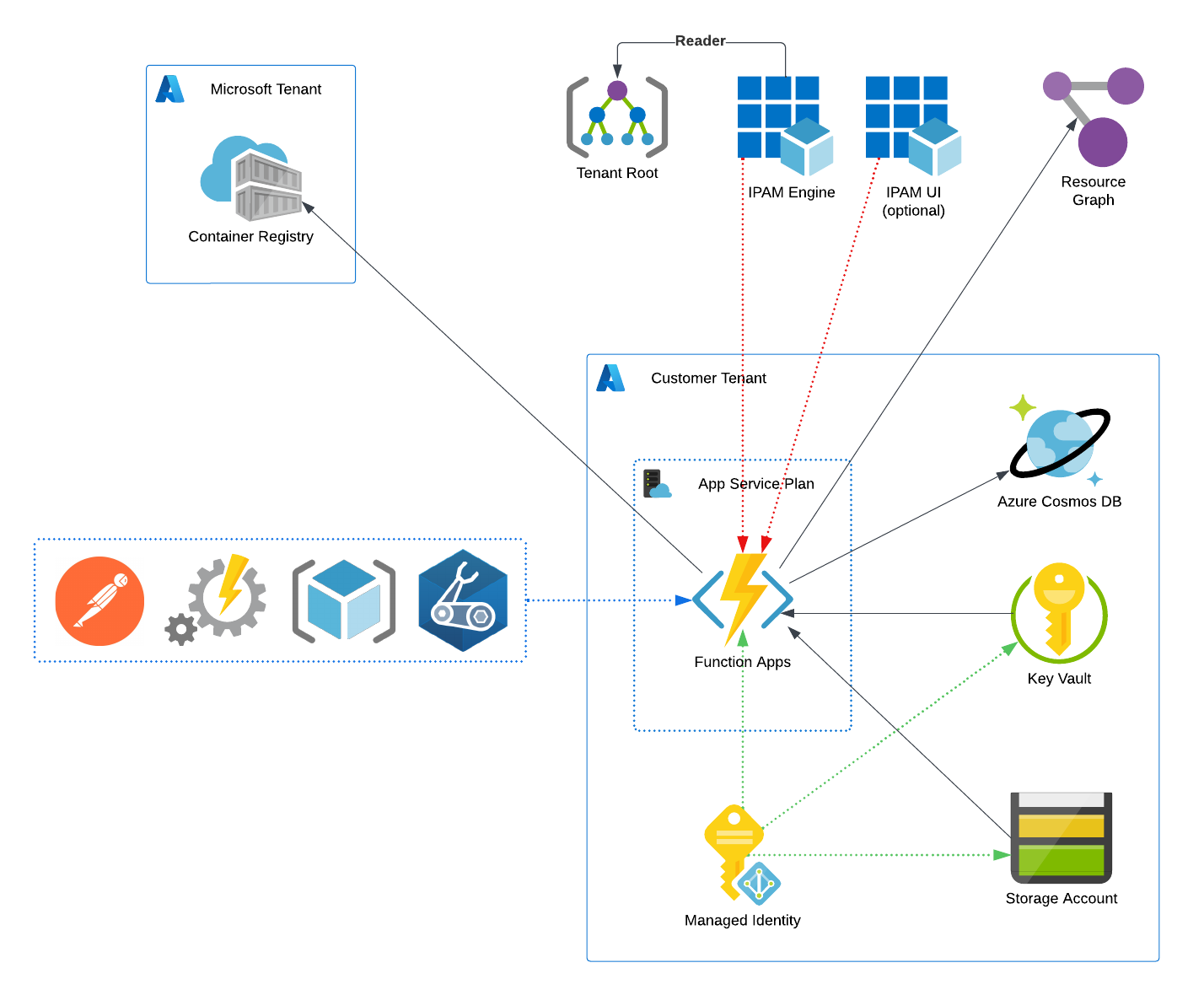 IPAM Architecture