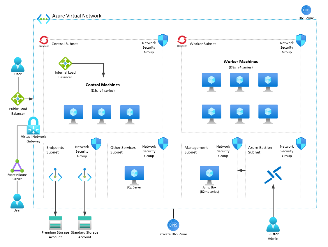 Openshift Architecture