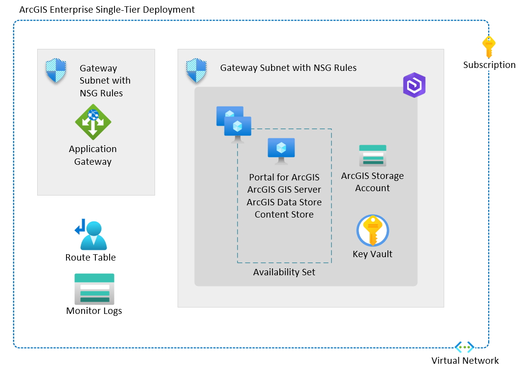 ArcGIS on Azure Single Tier diagram