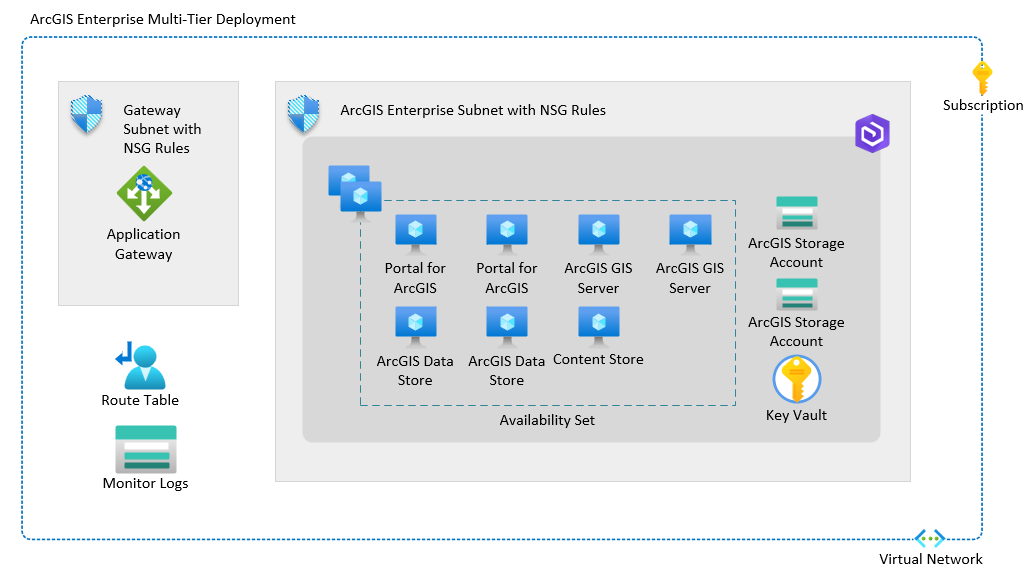 ArcGIS on Azure Multi Tier diagram