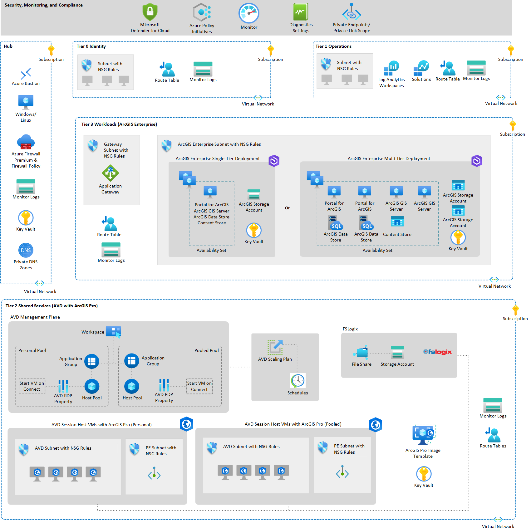 ArcGIS on Azure diagram